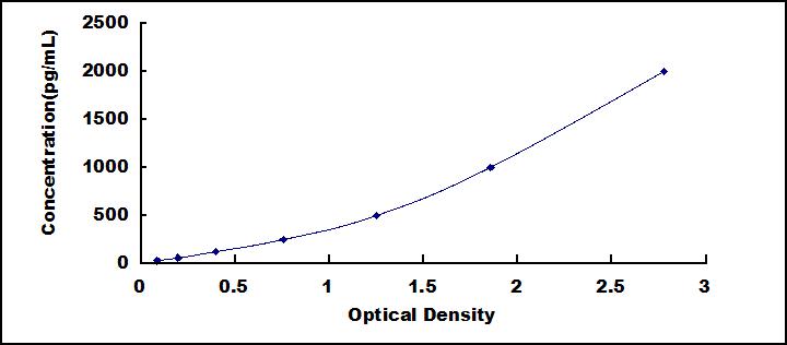 ELISA Kit for C-Type Natriuretic Peptide (CNP)