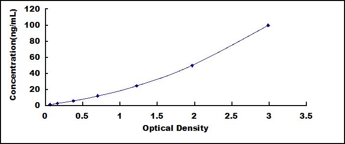 ELISA Kit for Prealbumin (PALB)