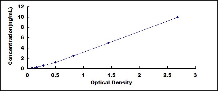 ELISA Kit for Cyclin Dependent Kinase 5 (CDK5)