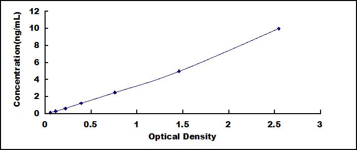 ELISA Kit for Cyclin Dependent Kinase 5 (CDK5)