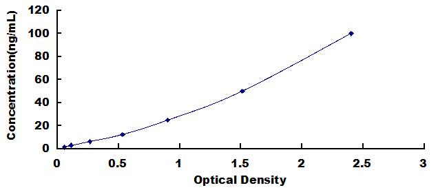 ELISA Kit for Complement 1q (C1q)