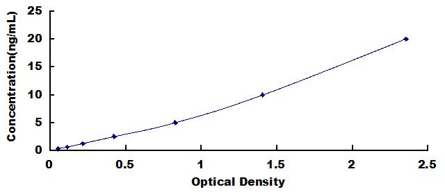 ELISA Kit for Myosin Heavy Chain 2 (MYH2)