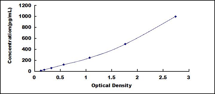 ELISA Kit for Inhibin B (INHB)