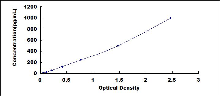 ELISA Kit for Inhibin B (INHB)