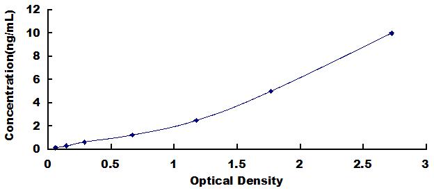 ELISA Kit for Forkhead Box Protein P1 (FOXP1)