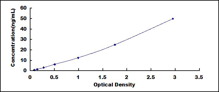 ELISA Kit for Pyruvate dehydrogenase alpha 1 (PDHA1)