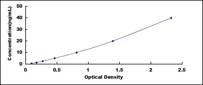 ELISA Kit for Lactoferrin (LTF)