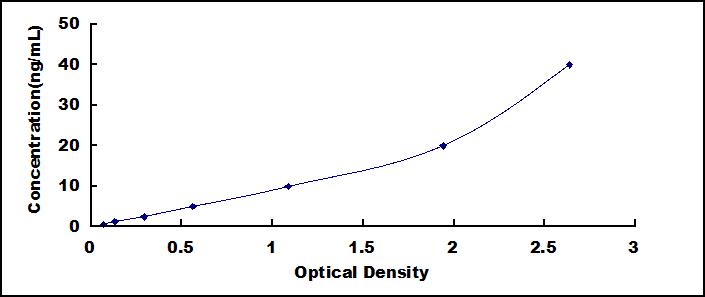 ELISA Kit for Lactoferrin (LTF)