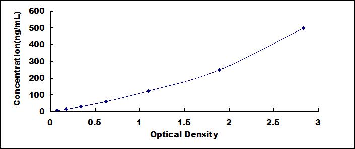 ELISA Kit for Lactoferrin (LTF)