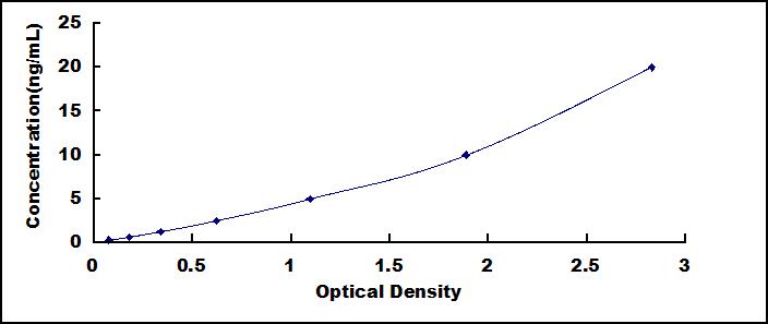 ELISA Kit for Cluster Of Differentiation 276 (CD276)