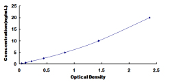 ELISA Kit for Topoisomerase II (TOP2)