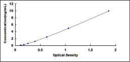 ELISA Kit for Topoisomerase II (TOP2)