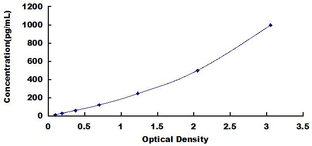 ELISA Kit for Chemokine (C motif) ligand (XCL1)