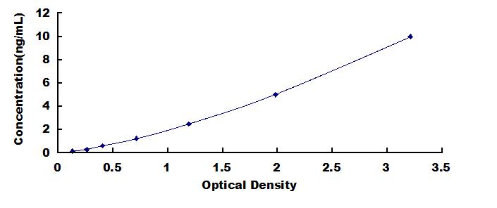ELISA Kit for Hypoxia Inducible Factor 1 Alpha (HIF1a)
