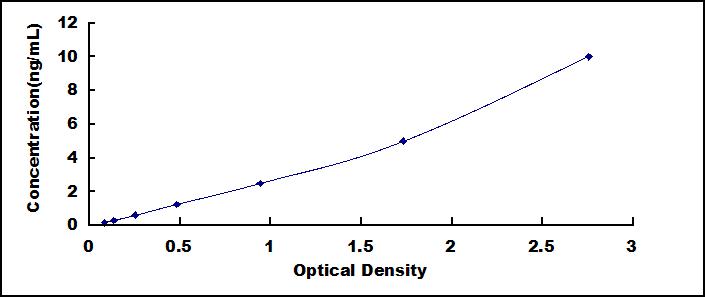 ELISA Kit for Hypoxia Inducible Factor 1 Alpha (HIF1a)