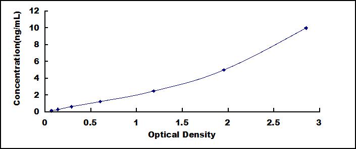 ELISA Kit for Hypoxia Inducible Factor 1 Alpha (HIF1a)