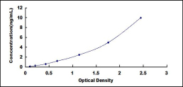 ELISA Kit for Nitric Oxide Synthase 1, Neuronal (NOS1)