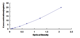 ELISA Kit for Alpha-1-Acid Glycoprotein (a1AGP)