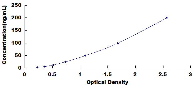 ELISA Kit for Haptoglobin (Hpt)