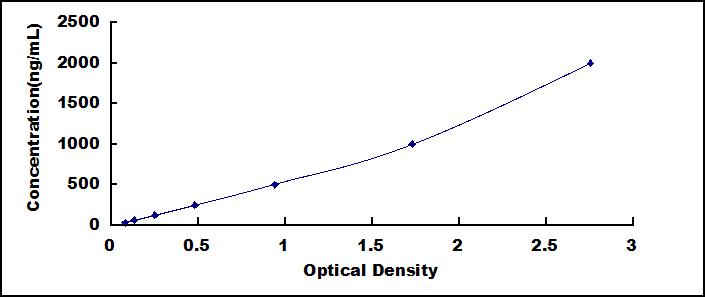 ELISA Kit for Haptoglobin (Hpt)