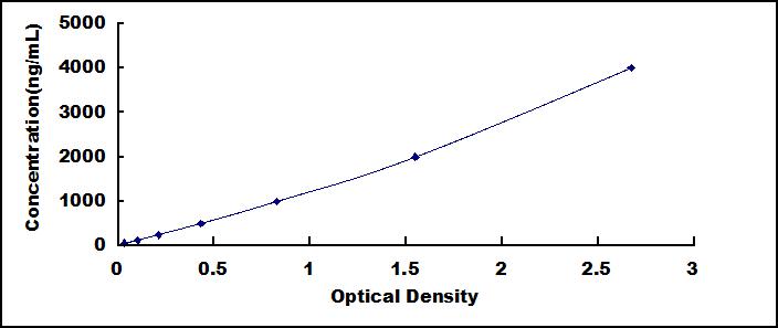 ELISA Kit for Haptoglobin (Hpt)