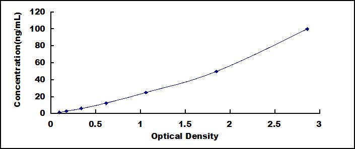 ELISA Kit for Haptoglobin (Hpt)