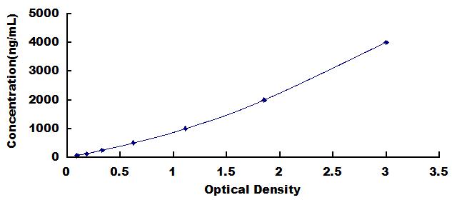 ELISA Kit for C Reactive Protein (CRP)