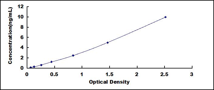 ELISA Kit for C Reactive Protein (CRP)