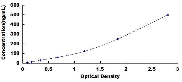 ELISA Kit for C Reactive Protein (CRP)