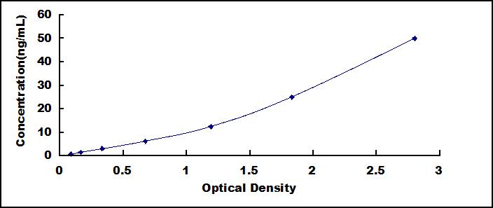 ELISA Kit for C Reactive Protein (CRP)