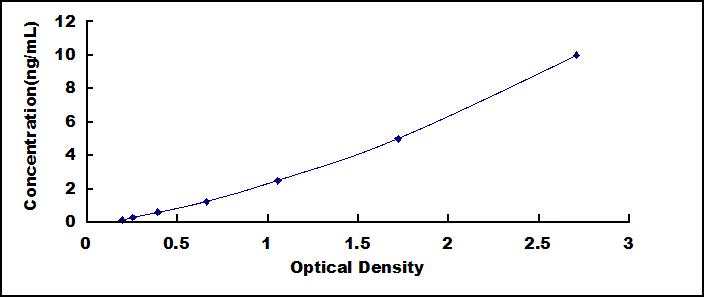 ELISA Kit for Von Willebrand Factor (vWF)