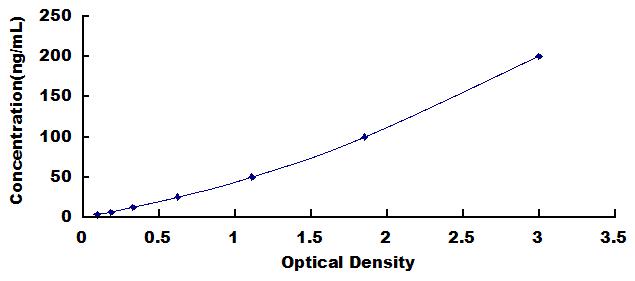 ELISA Kit for Von Willebrand Factor (vWF)