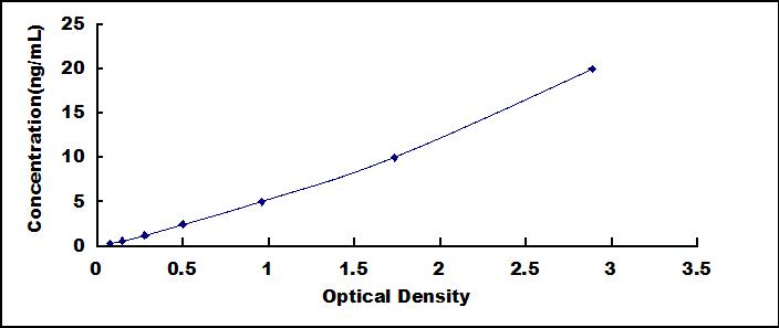 ELISA Kit for Von Willebrand Factor (vWF)