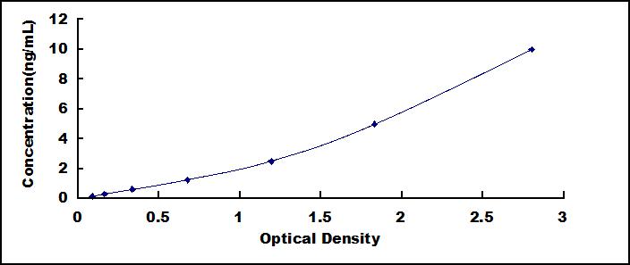 ELISA Kit for Nitric Oxide Synthase 2, Inducible (NOS2)