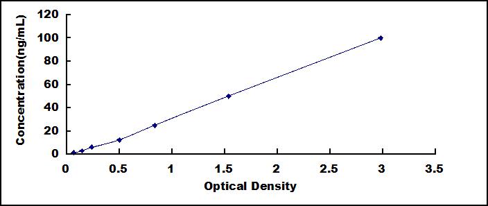 ELISA Kit for Nitric Oxide Synthase 2, Inducible (NOS2)