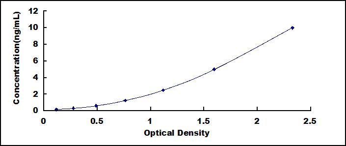 ELISA Kit for Nitric Oxide Synthase 2, Inducible (NOS2)