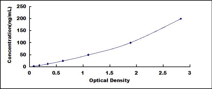 ELISA Kit for Lipoprotein, a (Lpa)