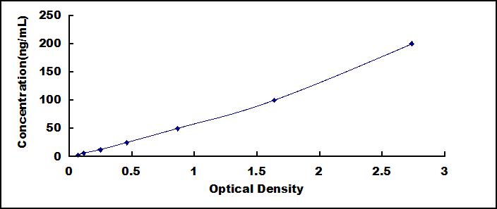 ELISA Kit for Prolactin (PRL)