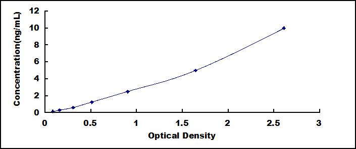 ELISA Kit for Prolactin (PRL)