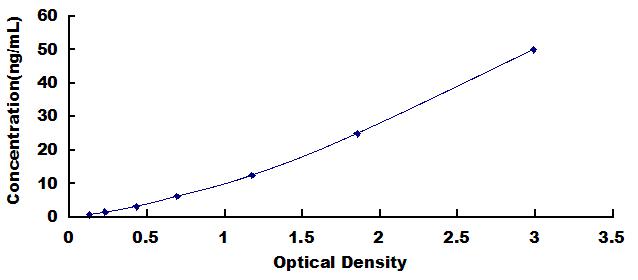 ELISA Kit for Prolactin (PRL)