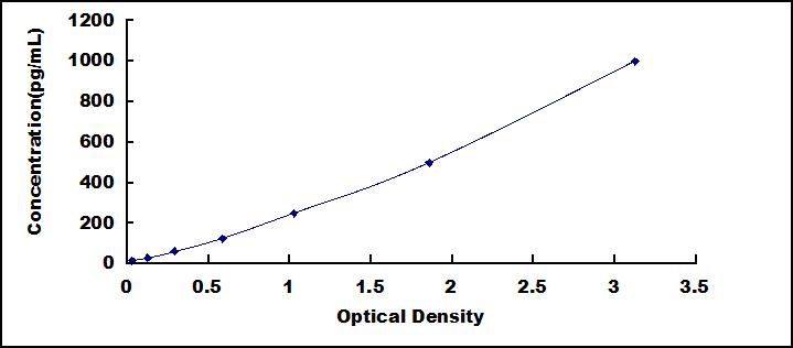 ELISA Kit for Tumor Necrosis Factor Ligand Superfamily, Member 4 (TNFSF4)