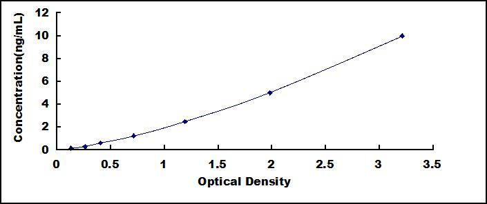 ELISA Kit for Protease Activated Receptor 2 (PAR2)