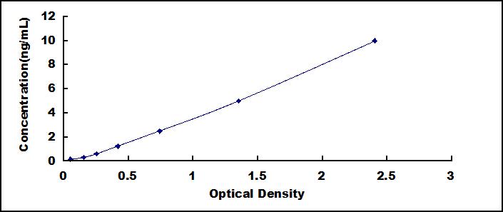 ELISA Kit for Endothelial NOS (eNOS)