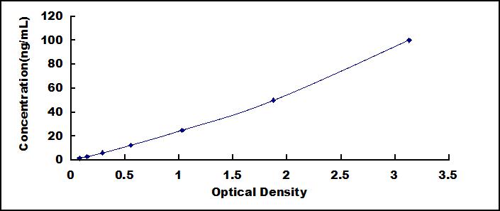 ELISA Kit for Endothelial NOS (eNOS)