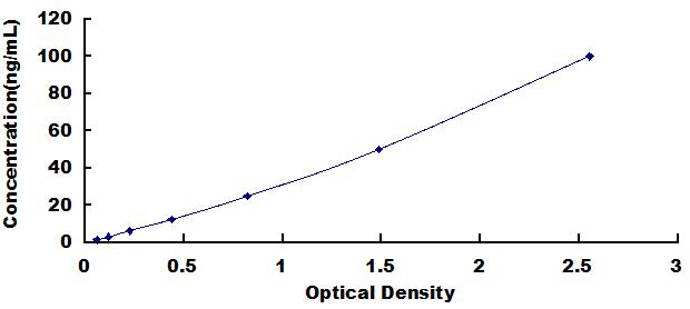 ELISA Kit for Endothelial NOS (eNOS)