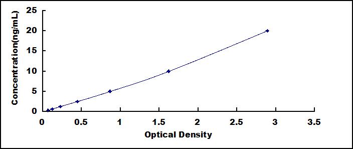 ELISA Kit for Cluster Of Differentiation 200 (CD200)