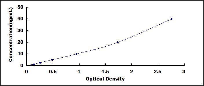 ELISA Kit for Cluster Of Differentiation 26 (CD26)