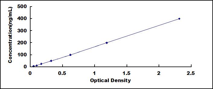 ELISA Kit for Serum Amyloid A (SAA)