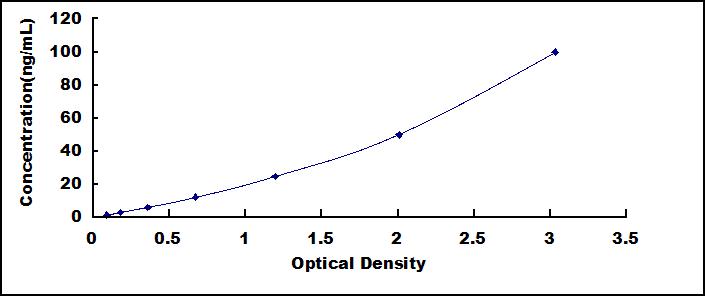 ELISA Kit for Serum Amyloid A (SAA)