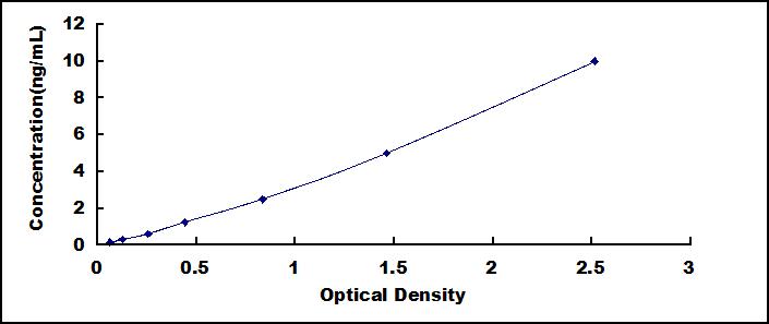 ELISA Kit for Cystatin C (Cys-C)